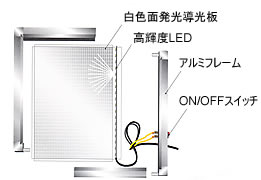 EGライトパネル構造解説・高輝度LEDを2方向から照射